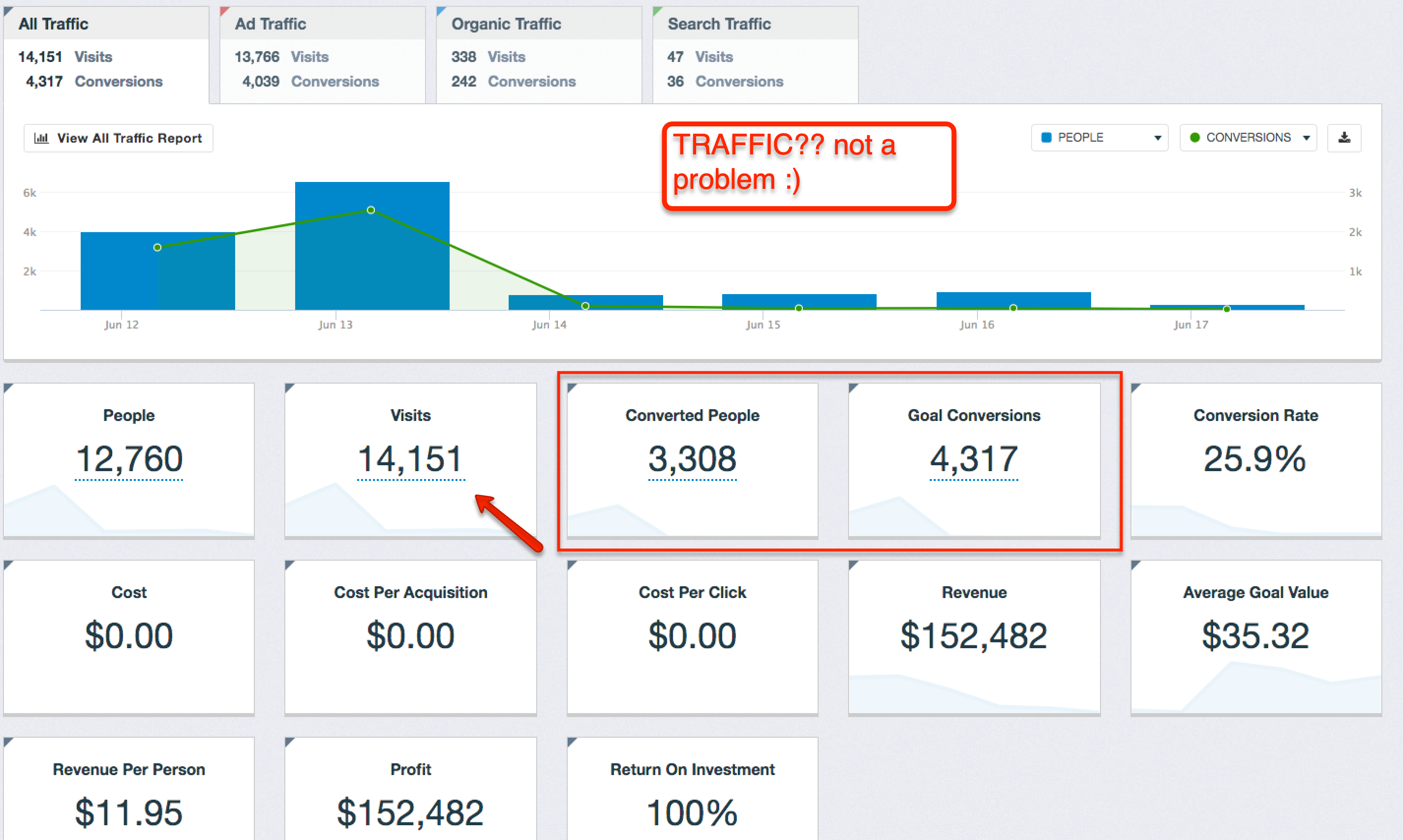 Traffic acquisition proof