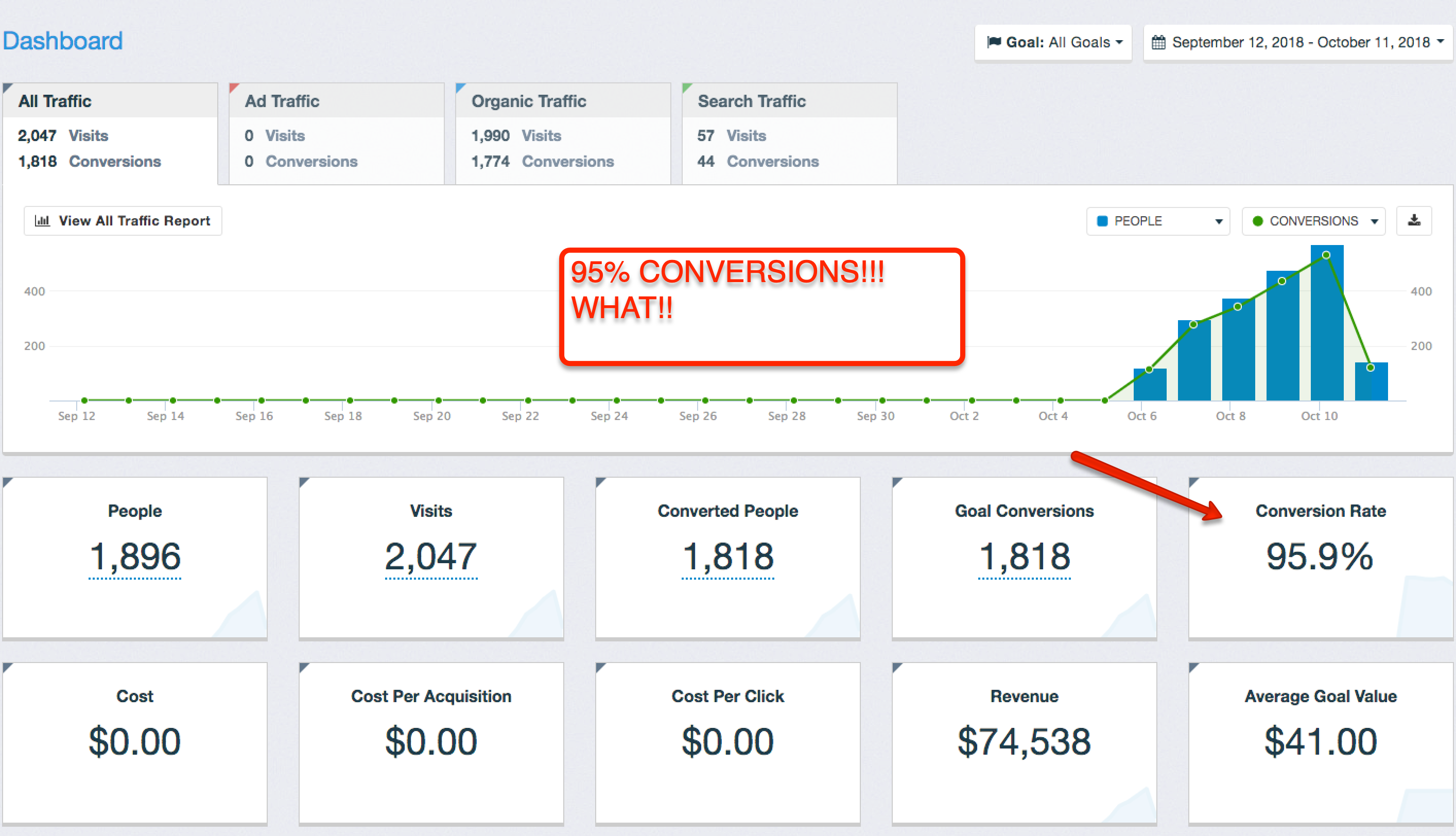 95% conversion rate proof